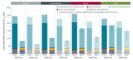 The International Council on Clean Transportation 